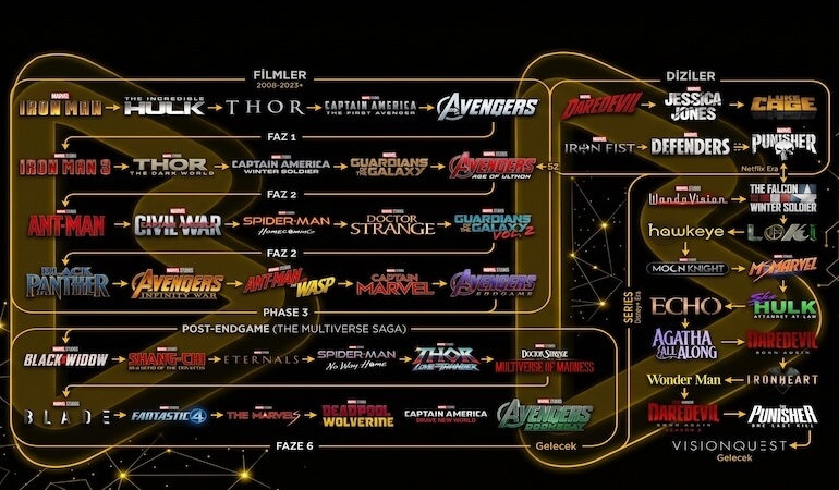 Avengers: Doomsday Öncesi İzlenmesi Gereken Tüm Filmler ve Diziler (Tam Liste)