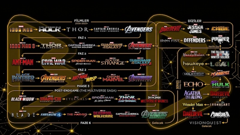 Avengers: Doomsday Öncesi İzlenmesi Gereken Tüm Filmler ve Diziler (Tam Liste)